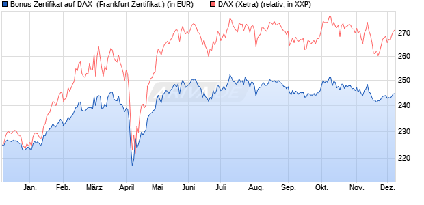 Bonus Zertifikat auf DAX [Vontobel Financial Products. (WKN: VC6RM0) Chart