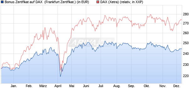 Bonus Zertifikat auf DAX [Vontobel Financial Products. (WKN: VC6RMT) Chart