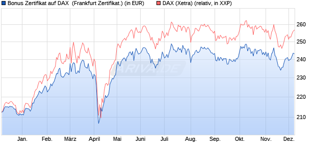Bonus Zertifikat auf DAX [Vontobel Financial Products. (WKN: VC6RM2) Chart