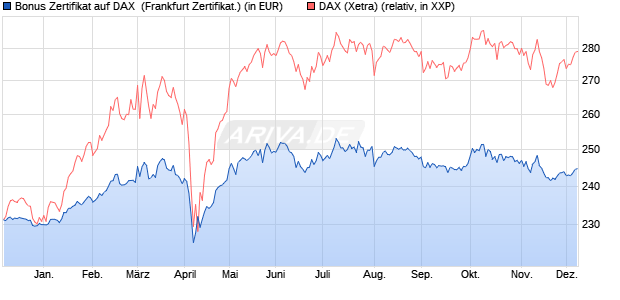 Bonus Zertifikat auf DAX [Vontobel Financial Products. (WKN: VC6RME) Chart