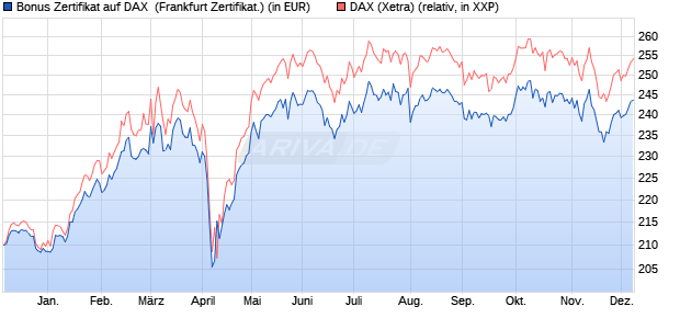 Bonus Zertifikat auf DAX [Vontobel Financial Products. (WKN: VC6RMW) Chart