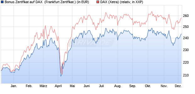 Bonus Zertifikat auf DAX [Vontobel Financial Products. (WKN: VC6RMF) Chart