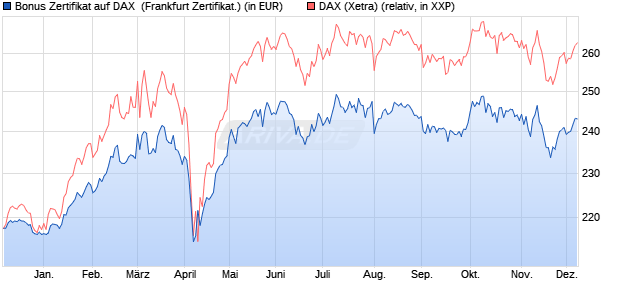 Bonus Zertifikat auf DAX [Vontobel Financial Products. (WKN: VC6RMB) Chart