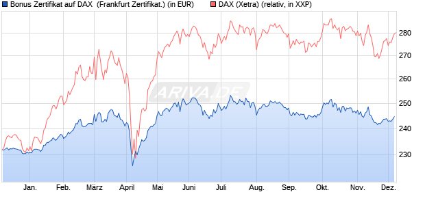 Bonus Zertifikat auf DAX [Vontobel Financial Products. (WKN: VC6RL9) Chart