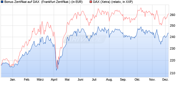Bonus Zertifikat auf DAX [Vontobel Financial Products. (WKN: VC6RMN) Chart