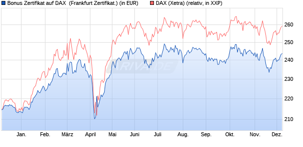 Bonus Zertifikat auf DAX [Vontobel Financial Products. (WKN: VC6RMD) Chart