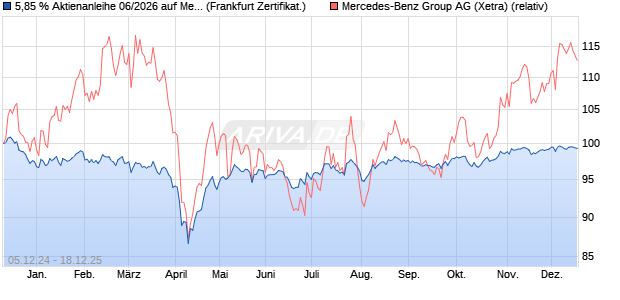5,85 % Aktienanleihe 06/2026 auf Mercedes-Benz Gr. (WKN: DK1DE2) Chart