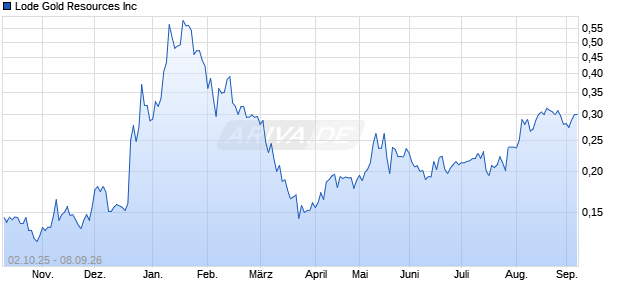 Lode Gold Resources Aktie Chart