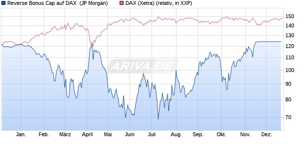 Reverse Bonus Cap auf DAX [J.P. Morgan Structured . (WKN: JV5LSW) Chart