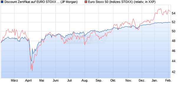 Discount Zertifikat auf EURO STOXX 50 [J.P. Morgan . (WKN: JV5XXQ) Chart