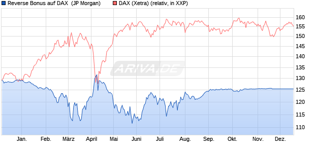Reverse Bonus auf DAX [J.P. Morgan Structured Prod. (WKN: JV4XYL) Chart