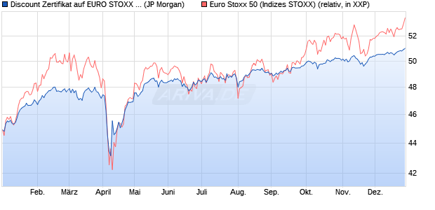 Discount Zertifikat auf EURO STOXX 50 [J.P. Morgan . (WKN: JV5XXS) Chart