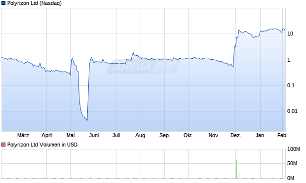 Polyrizon Aktie Chart