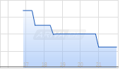 Polyrizon Ltd Chart