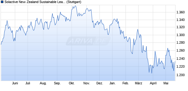 Solactive New Zealand Sustainable Leaders Index (N. Chart