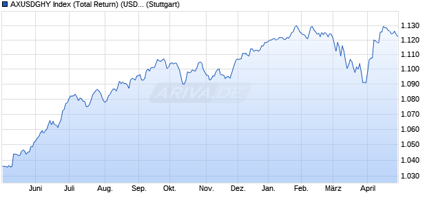 AXUSDGHY Index (Total Return) (USD) Chart
