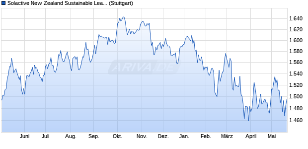 Solactive New Zealand Sustainable Leaders Index (N. Chart