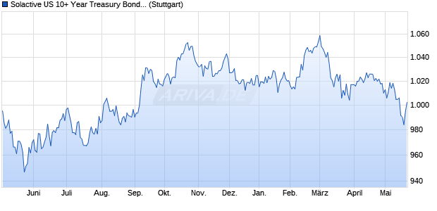 Solactive US 10+ Year Treasury Bond Index Chart
