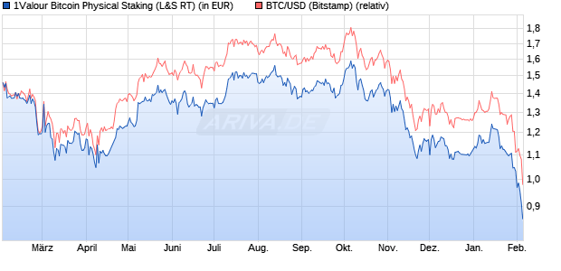 1Valour Bitcoin Physical Staking (WKN: A4A52B) Chart