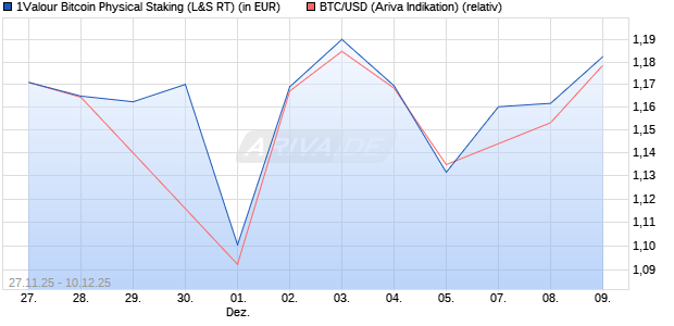1Valour Bitcoin Physical Staking (WKN: A4A52B) Chart