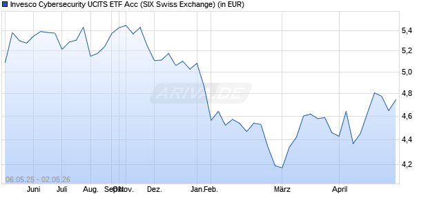 Performance des Invesco Cybersecurity UCITS ETF Acc (WKN A40J96, ISIN IE00072RHT03)