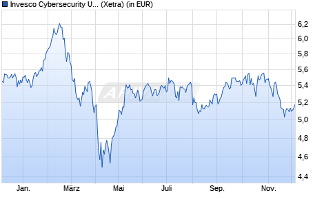 Performance des Invesco Cybersecurity UCITS ETF Acc (WKN A40J96, ISIN IE00072RHT03)