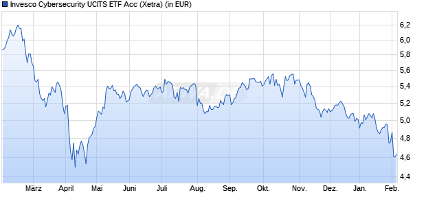 Performance des Invesco Cybersecurity UCITS ETF Acc (WKN A40J96, ISIN IE00072RHT03)