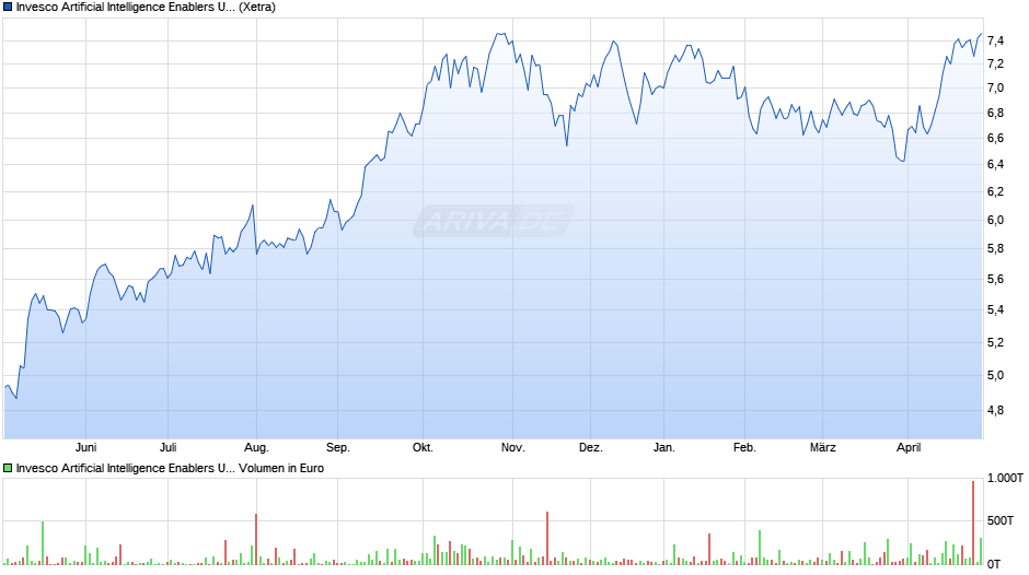 Invesco Artificial Intelligence Enablers UCITS ETF Acc Chart