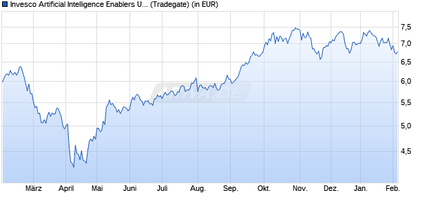 Performance des Invesco Artificial Intelligence Enablers UCITS ETF Acc (WKN A40J94, ISIN IE000LGWDNE5)