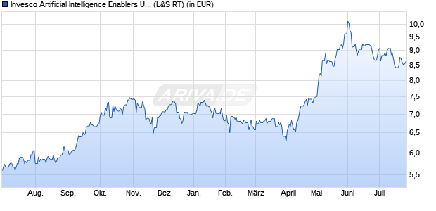 Performance des Invesco Artificial Intelligence Enablers UCITS ETF Acc (WKN A40J94, ISIN IE000LGWDNE5)
