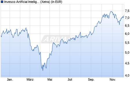 Performance des Invesco Artificial Intelligence Enablers UCITS ETF Acc (WKN A40J94, ISIN IE000LGWDNE5)
