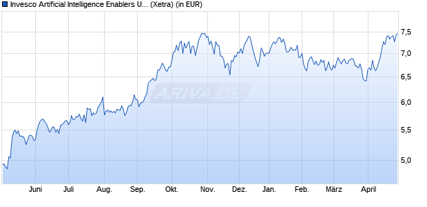 Performance des Invesco Artificial Intelligence Enablers UCITS ETF Acc (WKN A40J94, ISIN IE000LGWDNE5)