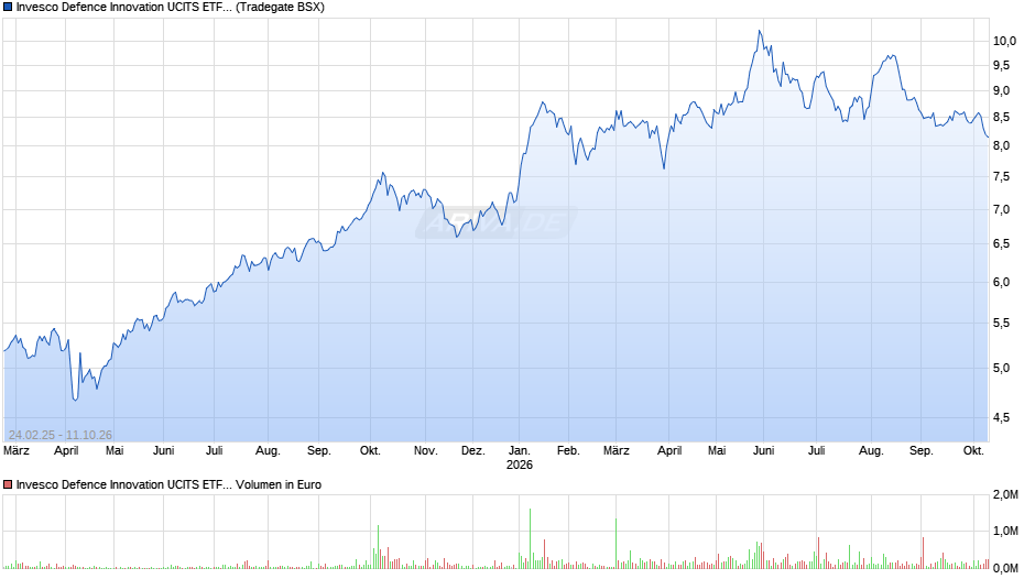 Invesco Defence Innovation UCITS ETF Acc Chart