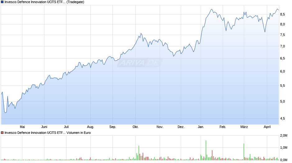 Invesco Defence Innovation UCITS ETF Acc Chart
