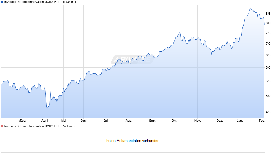 Invesco Defence Innovation UCITS ETF Acc Chart