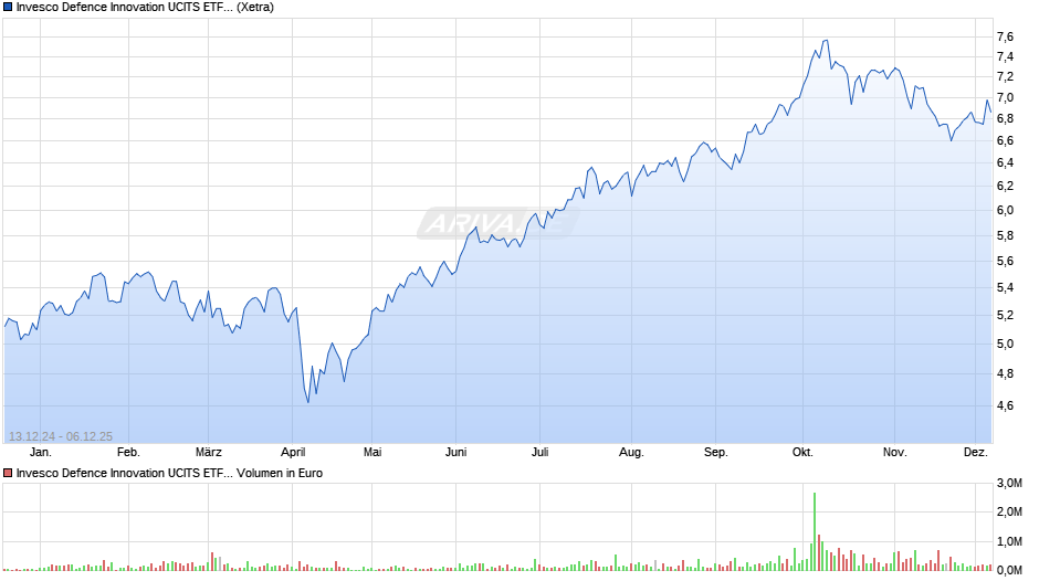 Invesco Defence Innovation UCITS ETF Acc Chart