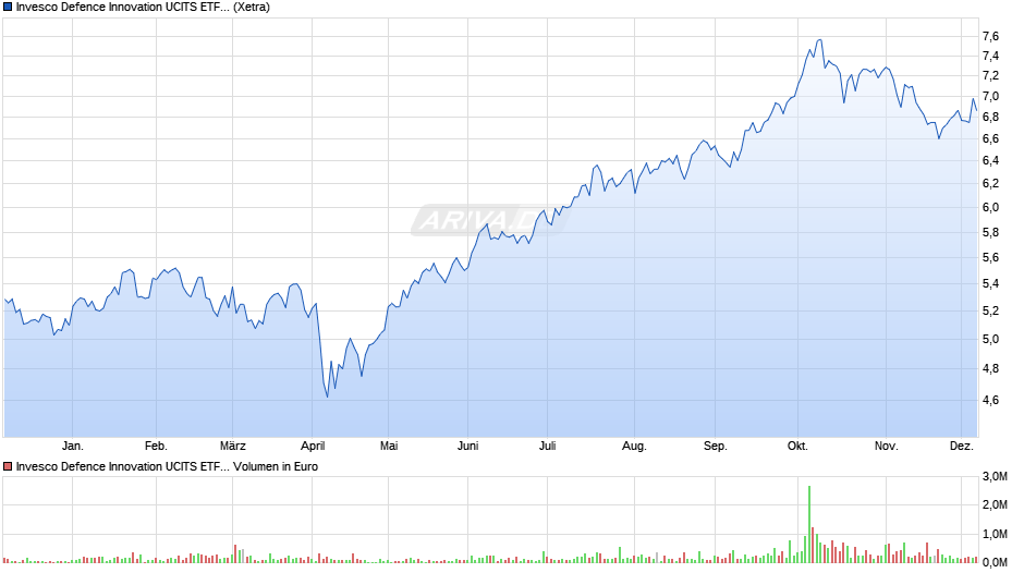 Invesco Defence Innovation UCITS ETF Acc Chart