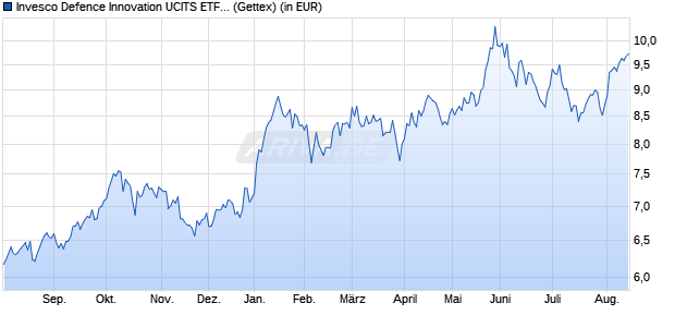 Performance des Invesco Defence Innovation UCITS ETF Acc (WKN A40J95, ISIN IE000BRM9046)