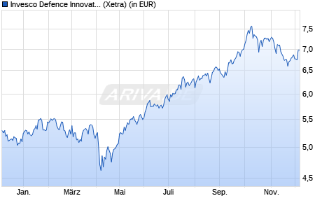 Performance des Invesco Defence Innovation UCITS ETF Acc (WKN A40J95, ISIN IE000BRM9046)