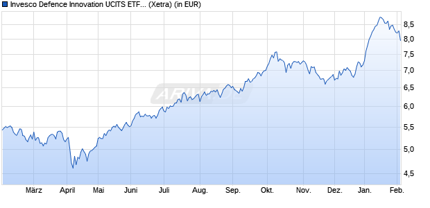 Performance des Invesco Defence Innovation UCITS ETF Acc (WKN A40J95, ISIN IE000BRM9046)
