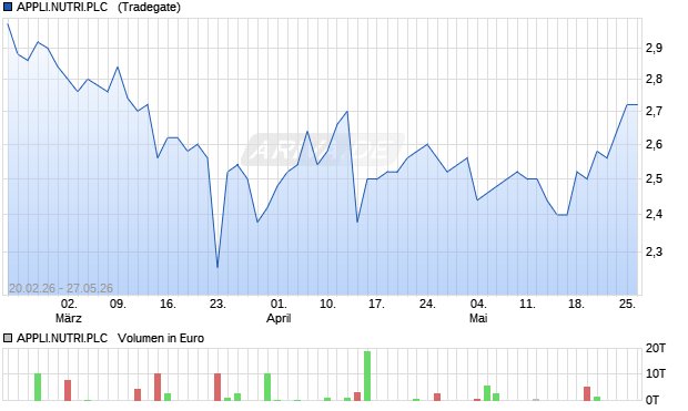 APPLI.NUTRI.PLC  LS-,0002 Aktie Chart