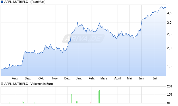 APPLI.NUTRI.PLC  LS-,0002 Aktie Chart