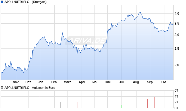 APPLI.NUTRI.PLC  LS-,0002 Aktie Chart