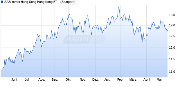 SAB Invest Hang Seng Hong Kong ETF SAR INAV Chart