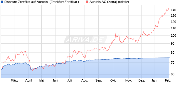 Discount-Zertifikat auf Aurubis [DZ BANK AG] (WKN: DQ9ECK) Chart