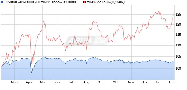 Reverse Convertible auf Allianz [HSBC Trinkaus & Bu. (WKN: HT0DNP) Chart