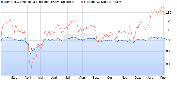 Reverse Convertible auf Infineon [HSBC Trinkaus & B. (WKN: HT0DPT) Chart