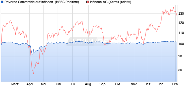 Reverse Convertible auf Infineon [HSBC Trinkaus & B. (WKN: HT0DPU) Chart