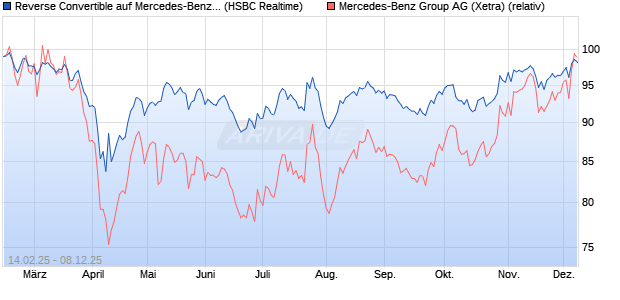 Reverse Convertible auf Mercedes-Benz Group [HSB. (WKN: HT0DPY) Chart