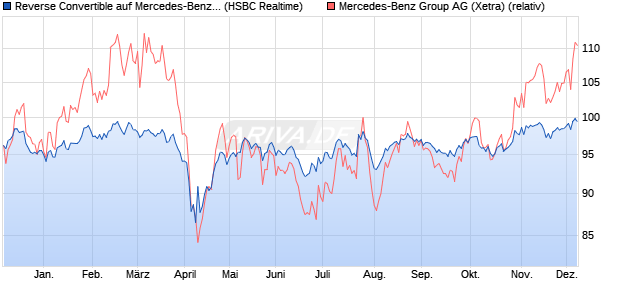 Reverse Convertible auf Mercedes-Benz Group [HSB. (WKN: HT0DPZ) Chart
